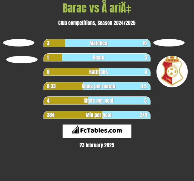 Barac vs Å ariÄ‡ h2h player stats