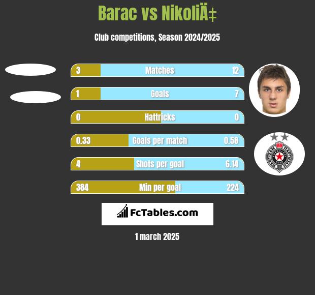 Barac vs NikoliÄ‡ h2h player stats