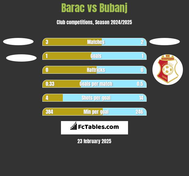 Barac vs Bubanj h2h player stats