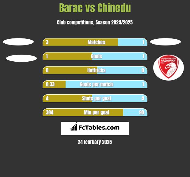 Barac vs Chinedu h2h player stats