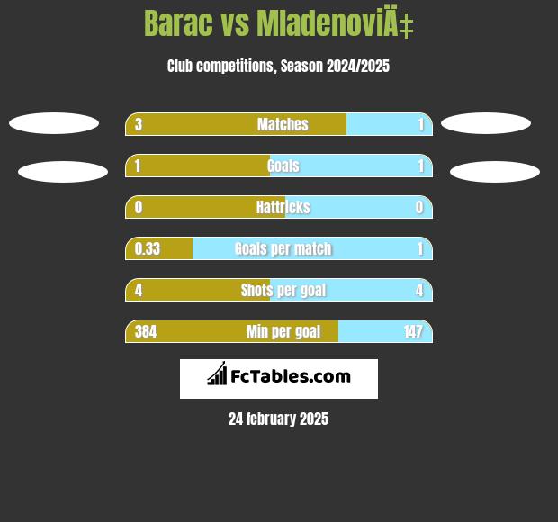 Barac vs MladenoviÄ‡ h2h player stats