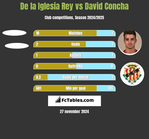 De la Iglesia Rey vs David Concha h2h player stats