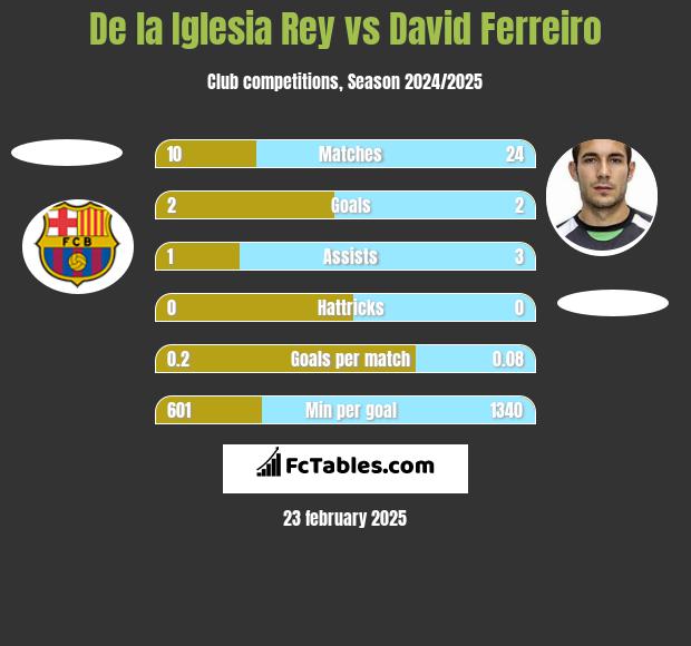 De la Iglesia Rey vs David Ferreiro h2h player stats