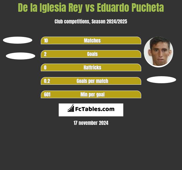 De la Iglesia Rey vs Eduardo Pucheta h2h player stats