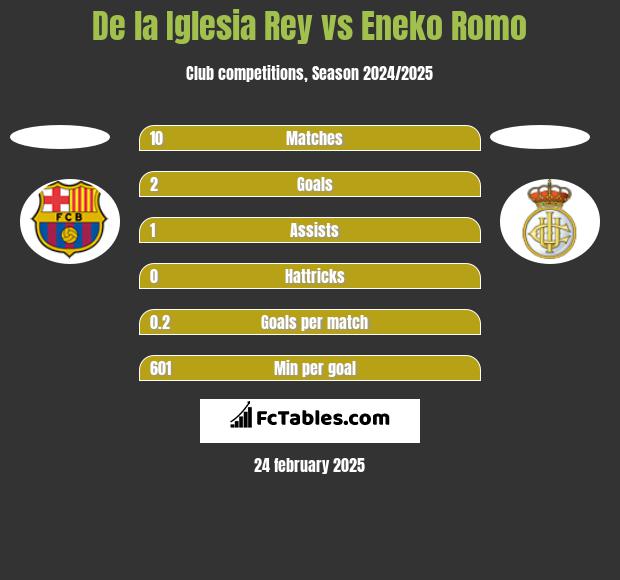 De la Iglesia Rey vs Eneko Romo h2h player stats