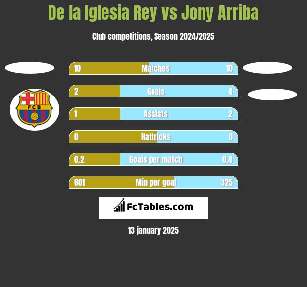 De la Iglesia Rey vs Jony Arriba h2h player stats