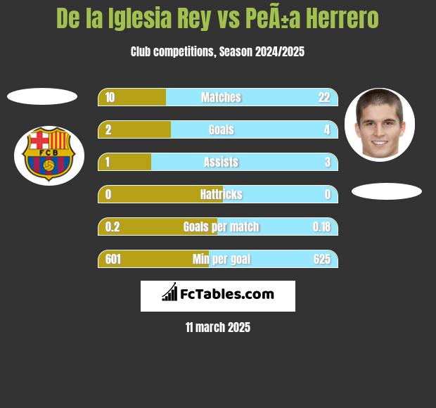 De la Iglesia Rey vs PeÃ±a Herrero h2h player stats