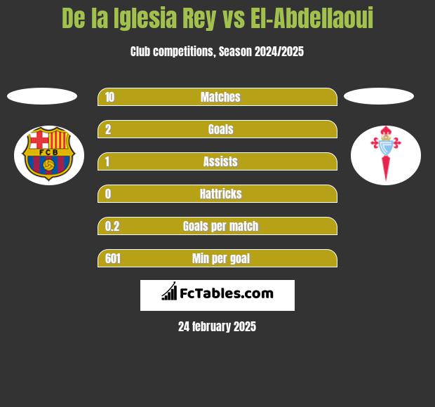 De la Iglesia Rey vs El-Abdellaoui h2h player stats