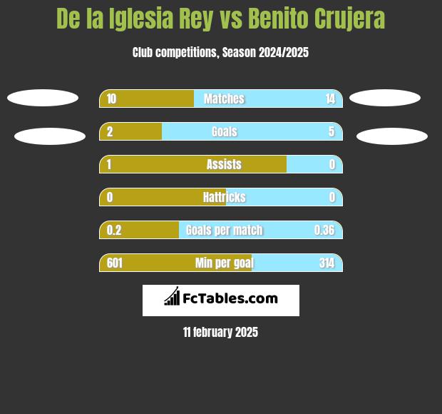 De la Iglesia Rey vs Benito Crujera h2h player stats