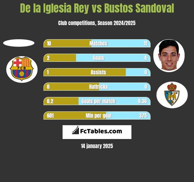 De la Iglesia Rey vs Bustos Sandoval h2h player stats