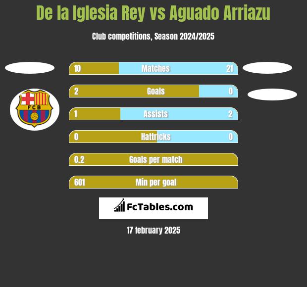 De la Iglesia Rey vs Aguado Arriazu h2h player stats