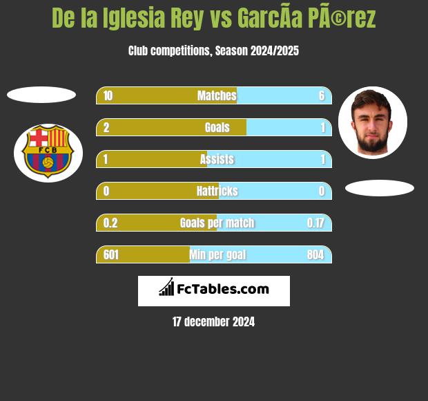 De la Iglesia Rey vs GarcÃ­a PÃ©rez h2h player stats