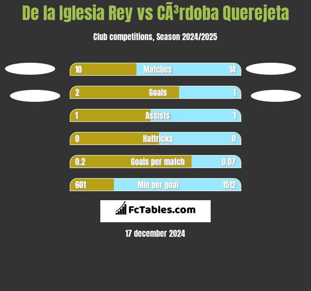 De la Iglesia Rey vs CÃ³rdoba Querejeta h2h player stats