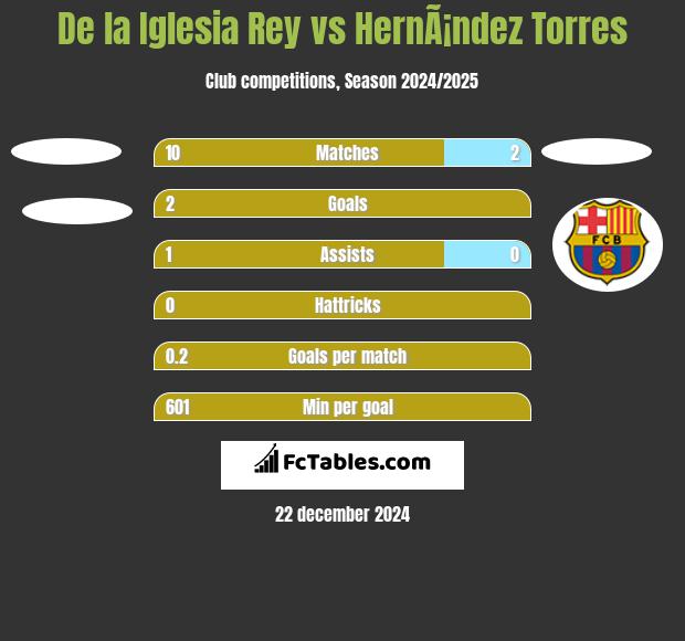 De la Iglesia Rey vs HernÃ¡ndez Torres h2h player stats