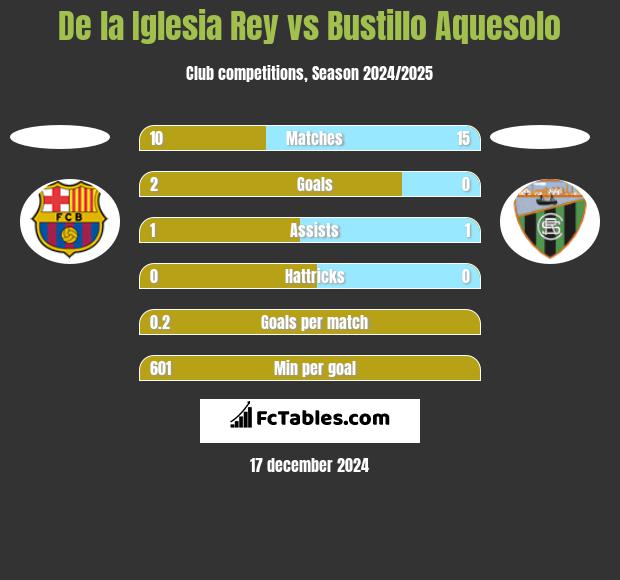 De la Iglesia Rey vs Bustillo Aquesolo h2h player stats