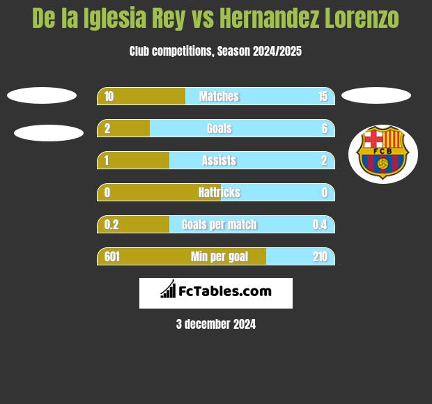 De la Iglesia Rey vs Hernandez Lorenzo h2h player stats