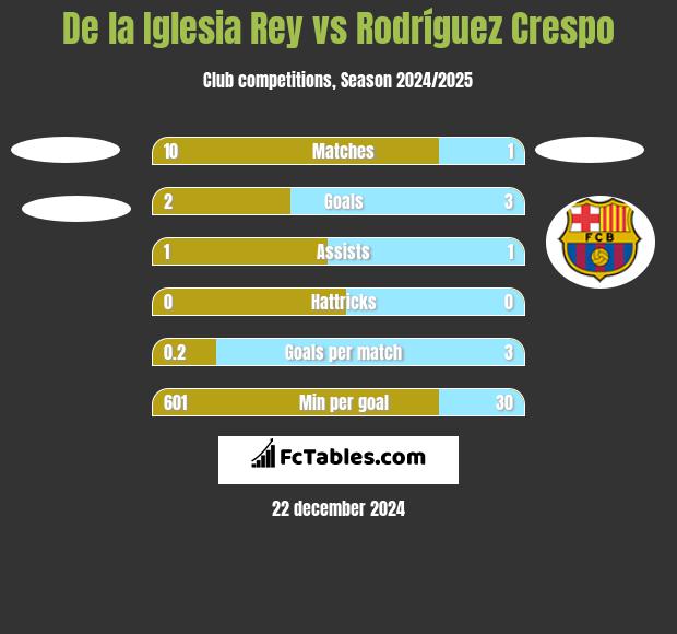 De la Iglesia Rey vs Rodríguez Crespo h2h player stats