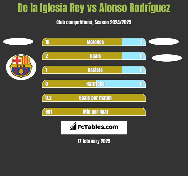 De la Iglesia Rey vs Alonso Rodríguez h2h player stats