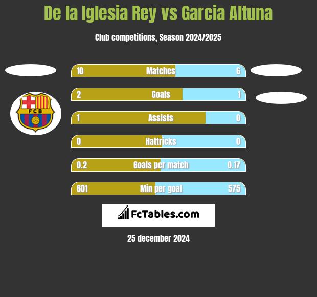 De la Iglesia Rey vs Garcia Altuna h2h player stats