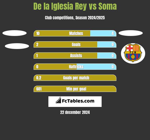 De la Iglesia Rey vs Soma h2h player stats