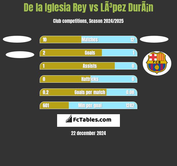 De la Iglesia Rey vs LÃ³pez DurÃ¡n h2h player stats