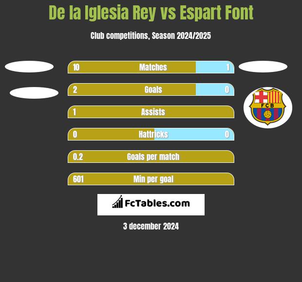 De la Iglesia Rey vs Espart Font h2h player stats