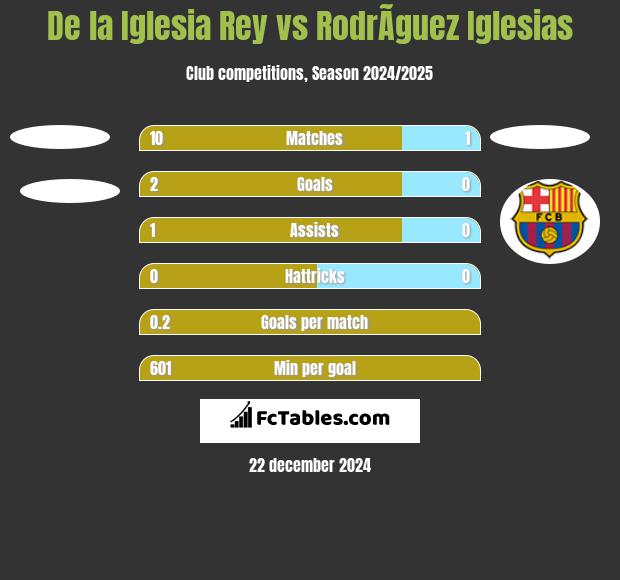 De la Iglesia Rey vs RodrÃ­guez Iglesias h2h player stats