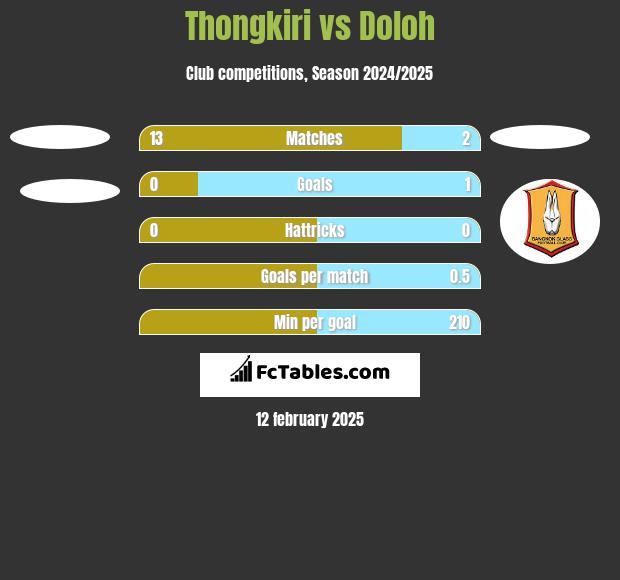 Thongkiri vs Doloh h2h player stats