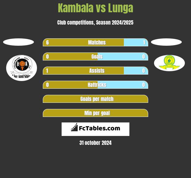 Kambala vs Lunga h2h player stats