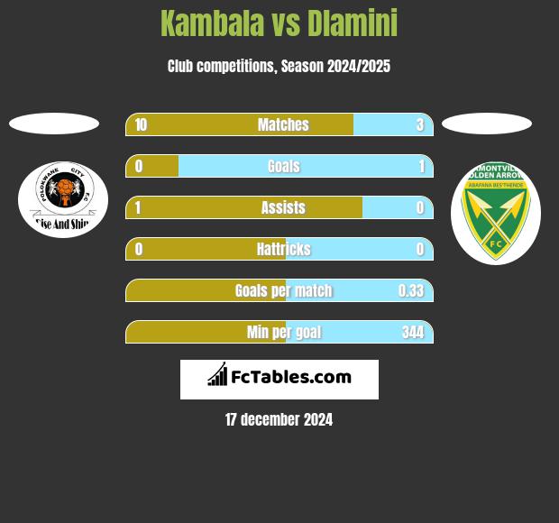 Kambala vs Dlamini h2h player stats