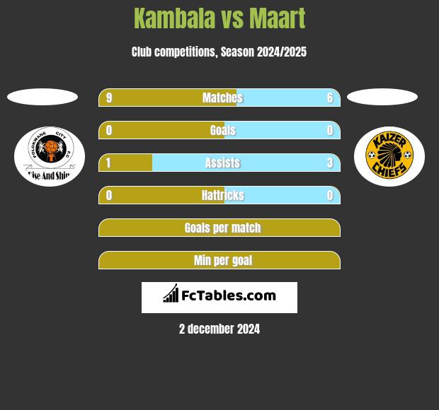 Kambala vs Maart h2h player stats