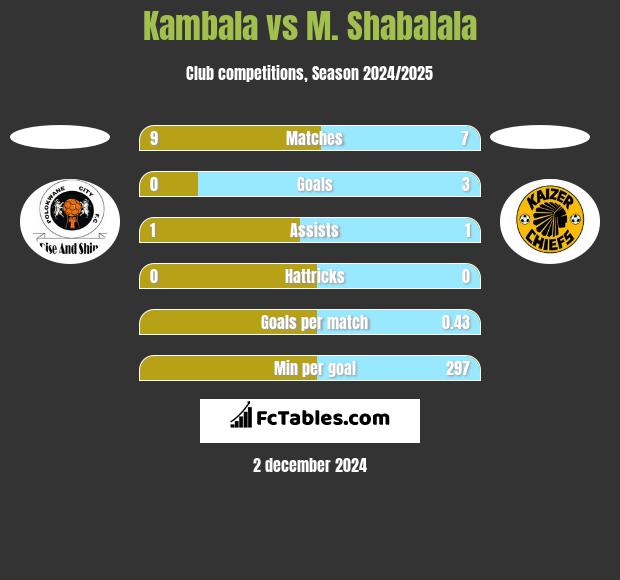 Kambala vs M. Shabalala h2h player stats