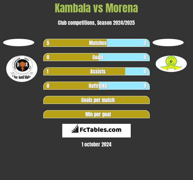 Kambala vs Morena h2h player stats