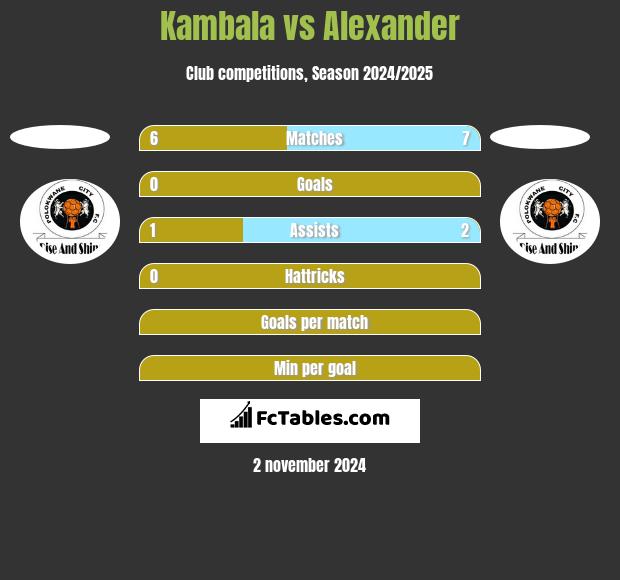 Kambala vs Alexander h2h player stats