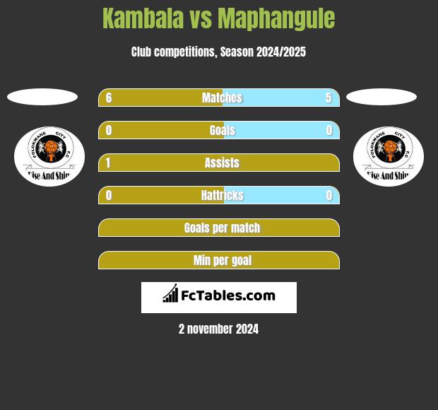 Kambala vs Maphangule h2h player stats