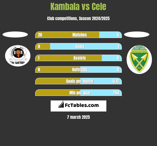 Kambala vs Cele h2h player stats