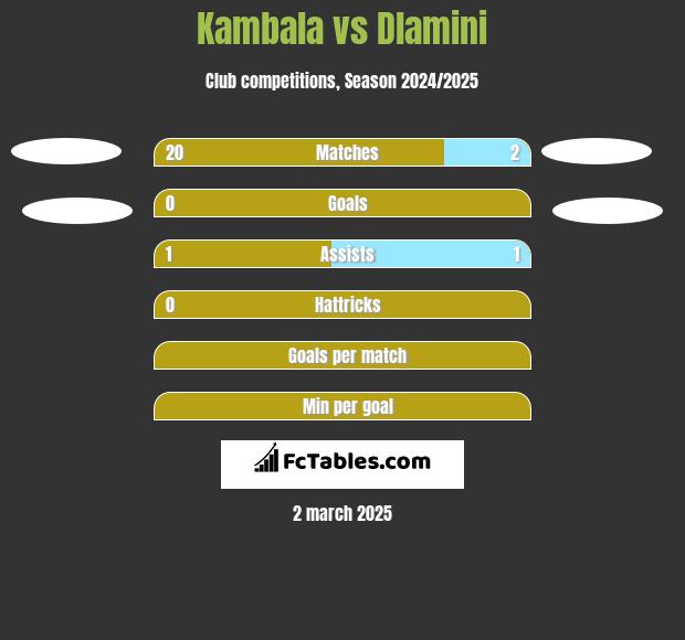 Kambala vs Dlamini h2h player stats