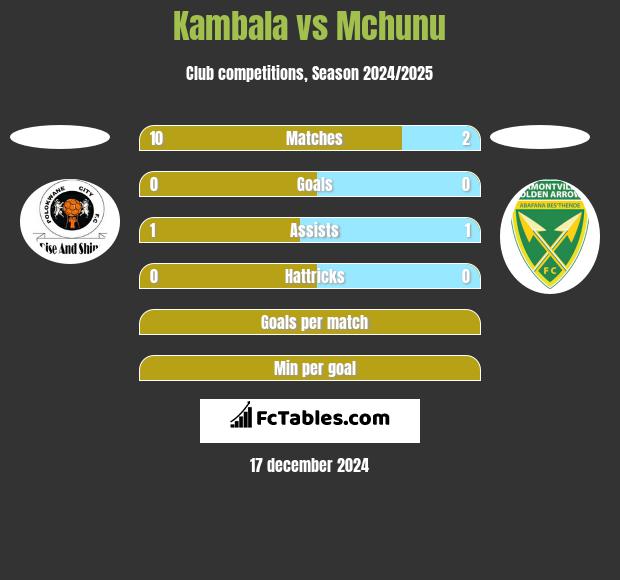 Kambala vs Mchunu h2h player stats