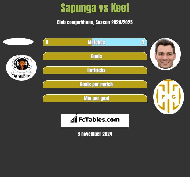 Sapunga vs Keet h2h player stats