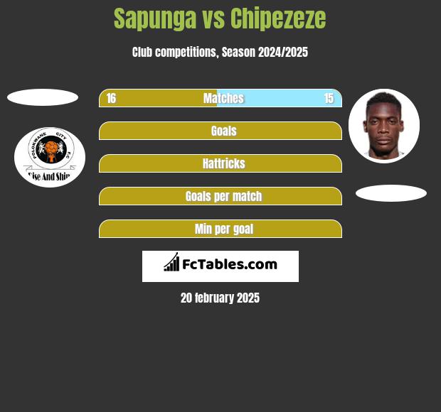 Sapunga vs Chipezeze h2h player stats