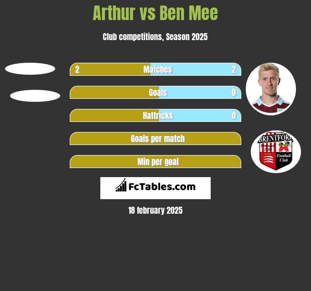 Arthur vs Ben Mee h2h player stats