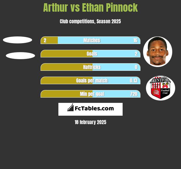 Arthur vs Ethan Pinnock h2h player stats