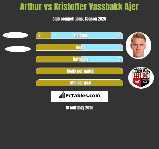 Arthur vs Kristoffer Vassbakk Ajer h2h player stats