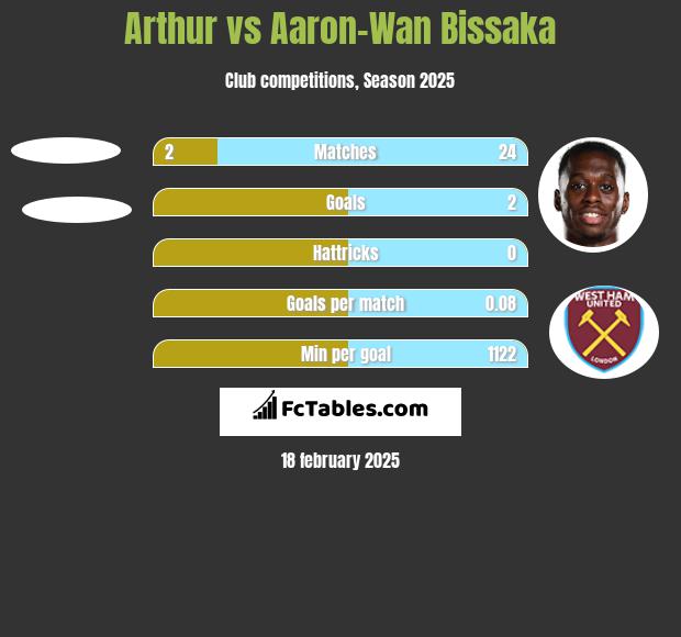 Arthur vs Aaron-Wan Bissaka h2h player stats