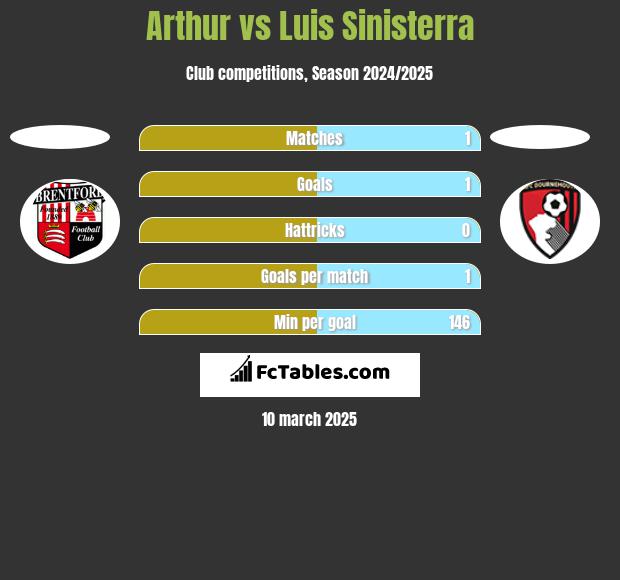 Arthur vs Luis Sinisterra h2h player stats