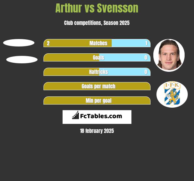 Arthur vs Svensson h2h player stats