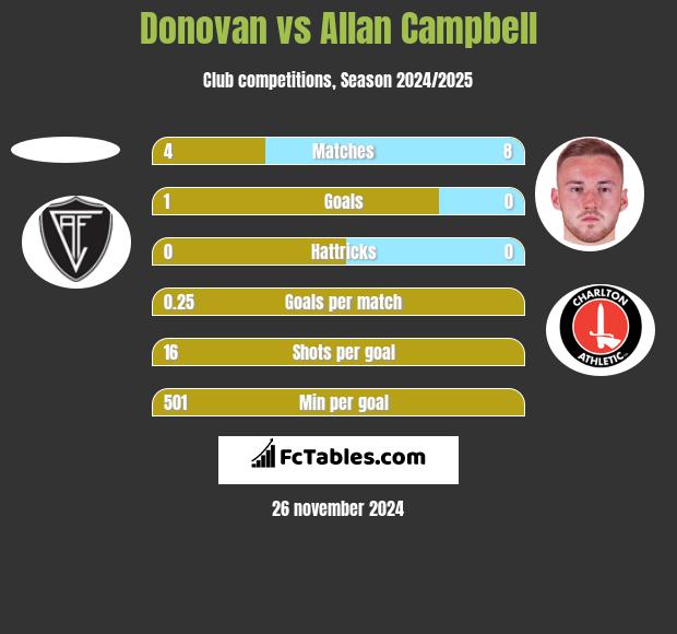 Donovan vs Allan Campbell h2h player stats