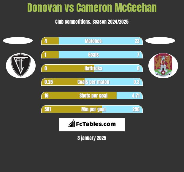 Donovan vs Cameron McGeehan h2h player stats