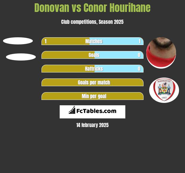 Donovan vs Conor Hourihane h2h player stats