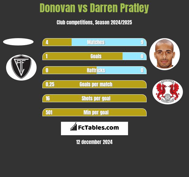 Donovan vs Darren Pratley h2h player stats